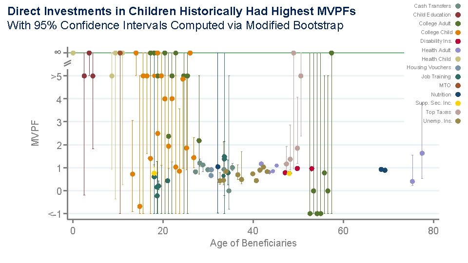 Direct Investments in Children Historically Had Highest MVPFs With 95% Confidence Intervals Computed via Direct Investments in Children Historically Had Highest MVPFs With 95% Confidence Intervals Computed via