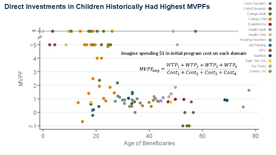 Direct Investments in Children Historically Had Highest MVPFs Cash Transfers Child Education ∞ College Direct Investments in Children Historically Had Highest MVPFs Cash Transfers Child Education ∞ College