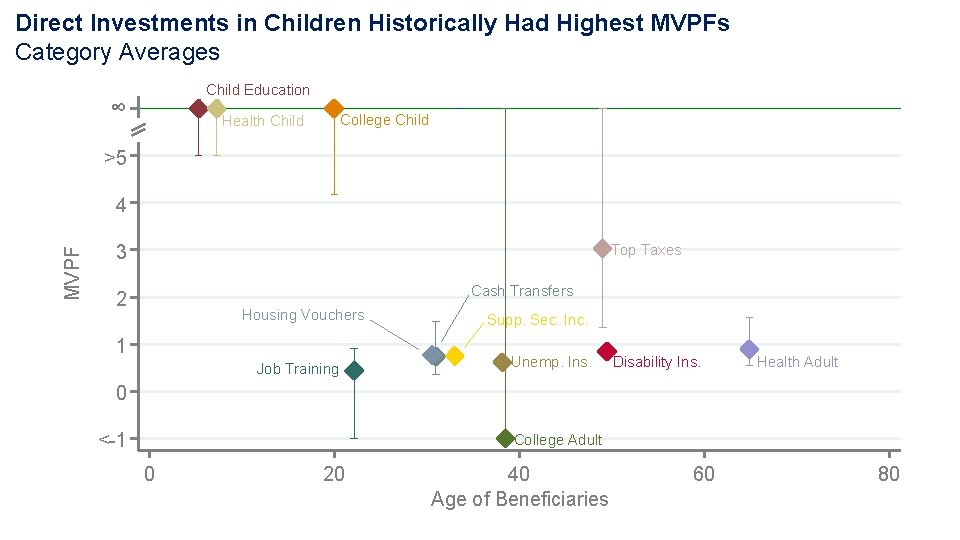 Direct Investments in Children Historically Had Highest MVPFs Category Averages Child Education ∞ College Direct Investments in Children Historically Had Highest MVPFs Category Averages Child Education ∞ College