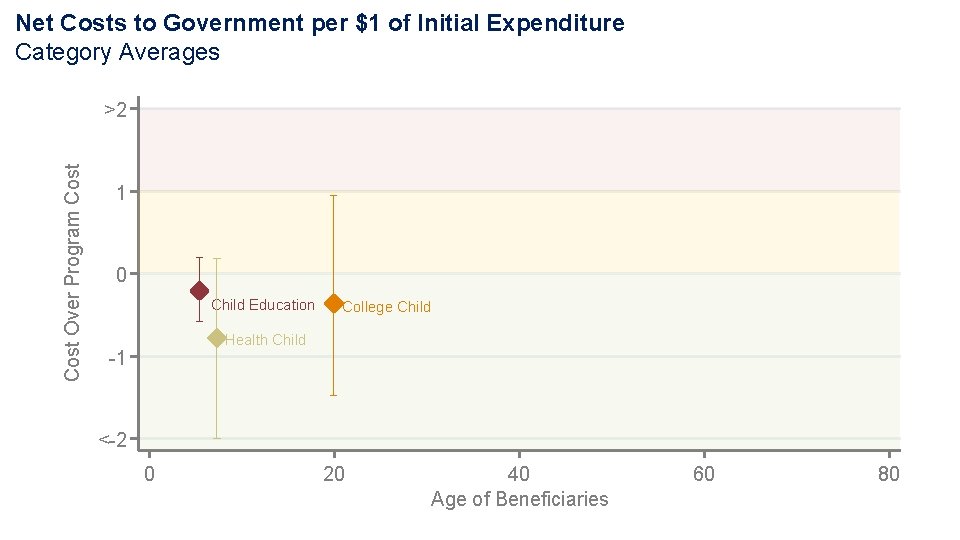 Net Costs to Government per $1 of Initial Expenditure Category Averages Cost Over Program Net Costs to Government per $1 of Initial Expenditure Category Averages Cost Over Program