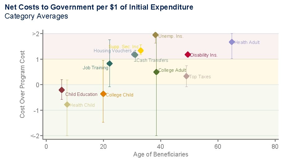 Net Costs to Government per $1 of Initial Expenditure Category Averages Cost Over Program Net Costs to Government per $1 of Initial Expenditure Category Averages Cost Over Program
