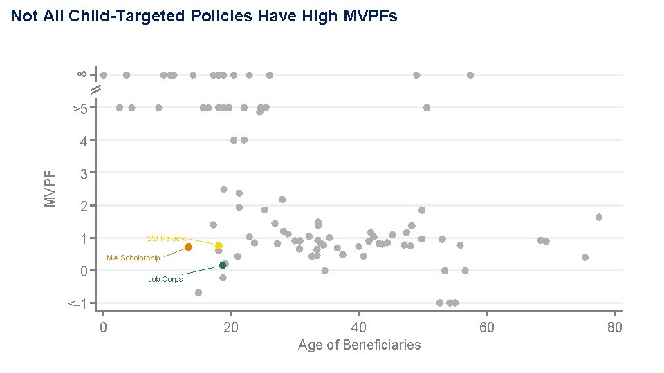 Not All Child-Targeted Policies Have High MVPFs ∞ >5 MVPF 4 3 2 1 Not All Child-Targeted Policies Have High MVPFs ∞ >5 MVPF 4 3 2 1