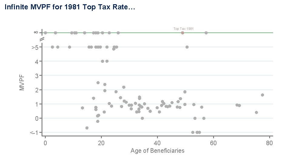 Infinite MVPF for 1981 Top Tax Rate… ∞ Top Tax 1981 >5 MVPF 4 Infinite MVPF for 1981 Top Tax Rate… ∞ Top Tax 1981 >5 MVPF 4