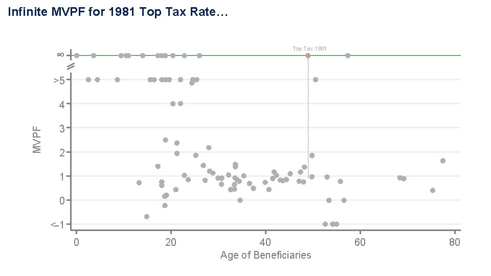 Infinite MVPF for 1981 Top Tax Rate… ∞ Top Tax 1981 >5 MVPF 4 Infinite MVPF for 1981 Top Tax Rate… ∞ Top Tax 1981 >5 MVPF 4