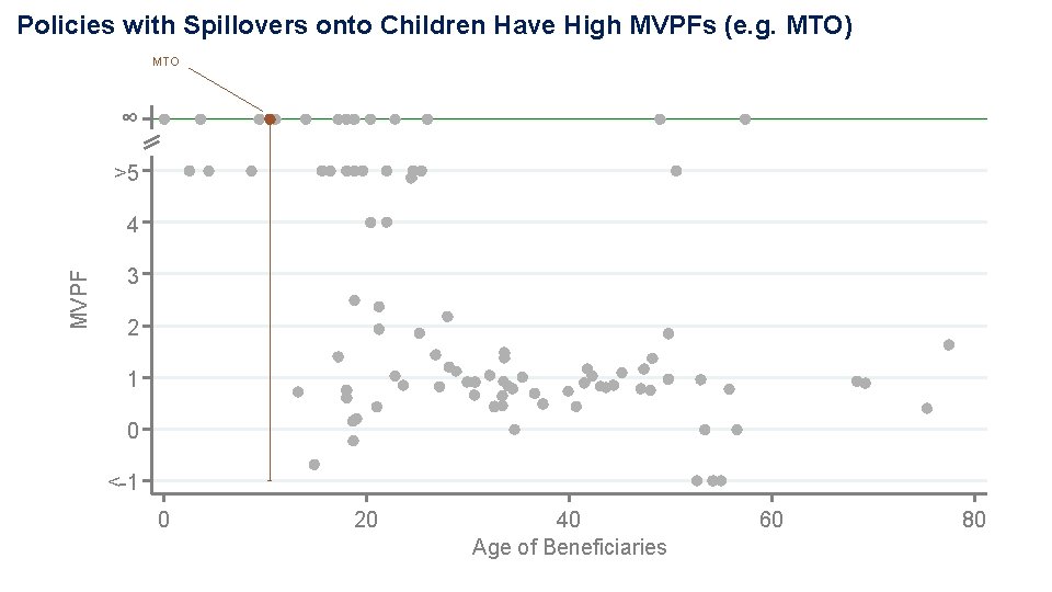Policies with Spillovers onto Children Have High MVPFs (e. g. MTO) MTO ∞ >5 Policies with Spillovers onto Children Have High MVPFs (e. g. MTO) MTO ∞ >5
