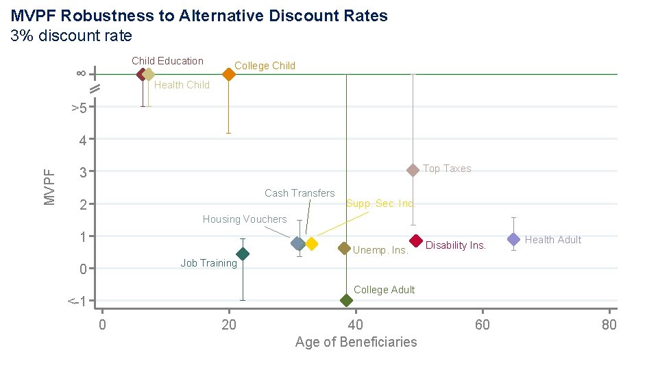 MVPF Robustness to Alternative Discount Rates 3% discount rate Child Education ∞ College Child MVPF Robustness to Alternative Discount Rates 3% discount rate Child Education ∞ College Child