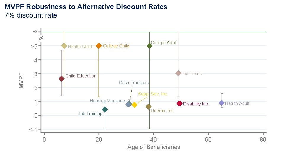 MVPF Robustness to Alternative Discount Rates 7% discount rate ∞ >5 College Adult College MVPF Robustness to Alternative Discount Rates 7% discount rate ∞ >5 College Adult College