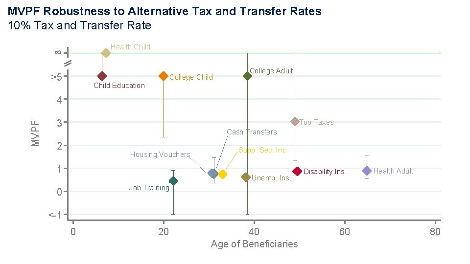 MVPF Robustness to Alternative Tax and Transfer Rates 10% Tax and Transfer Rate Health MVPF Robustness to Alternative Tax and Transfer Rates 10% Tax and Transfer Rate Health