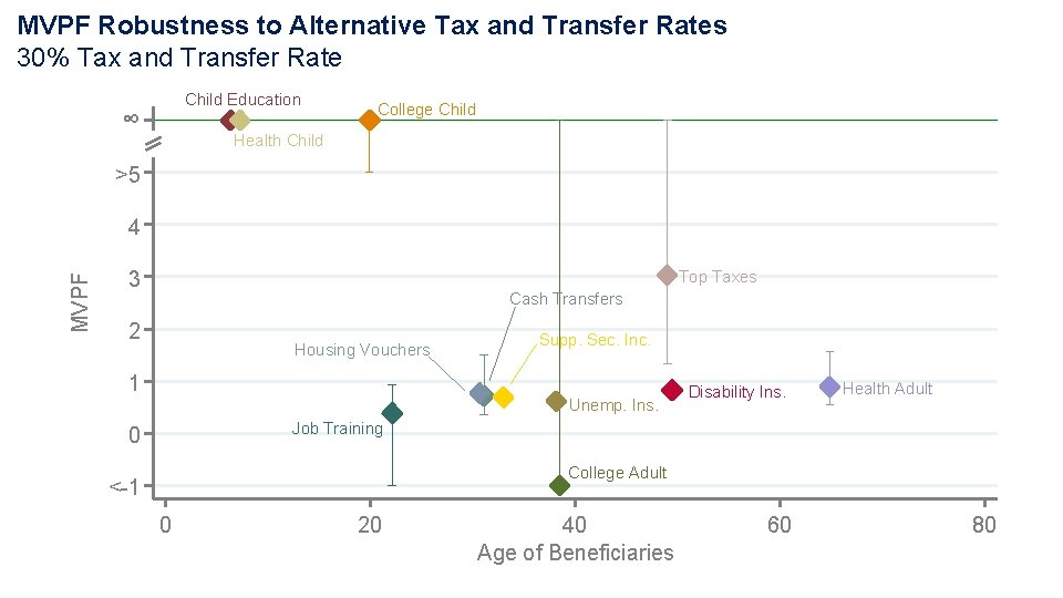MVPF Robustness to Alternative Tax and Transfer Rates 30% Tax and Transfer Rate Child MVPF Robustness to Alternative Tax and Transfer Rates 30% Tax and Transfer Rate Child