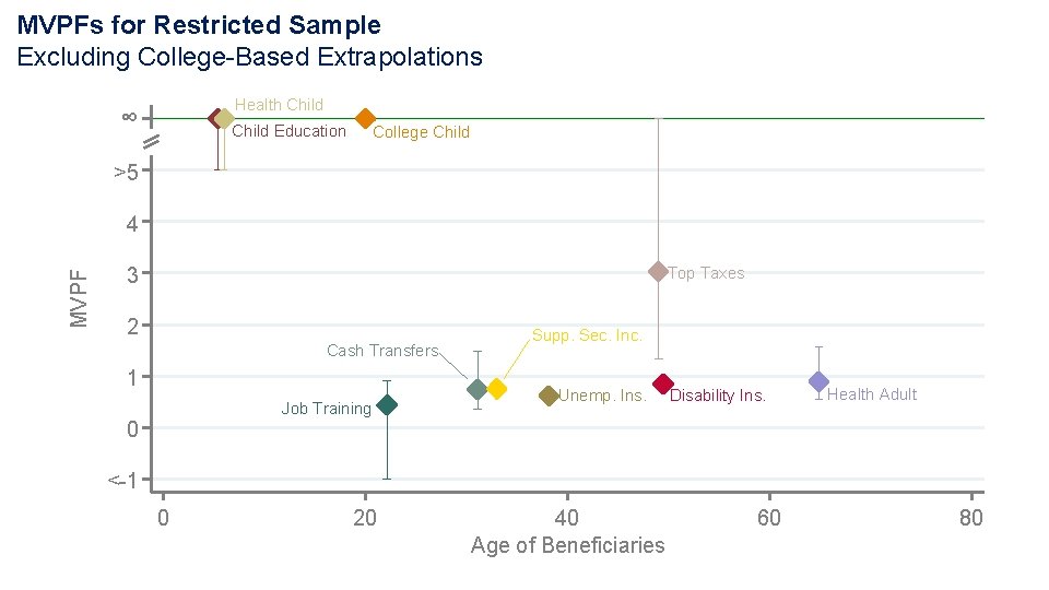 MVPFs for Restricted Sample Excluding College-Based Extrapolations Health Child ∞ Child Education College Child MVPFs for Restricted Sample Excluding College-Based Extrapolations Health Child ∞ Child Education College Child