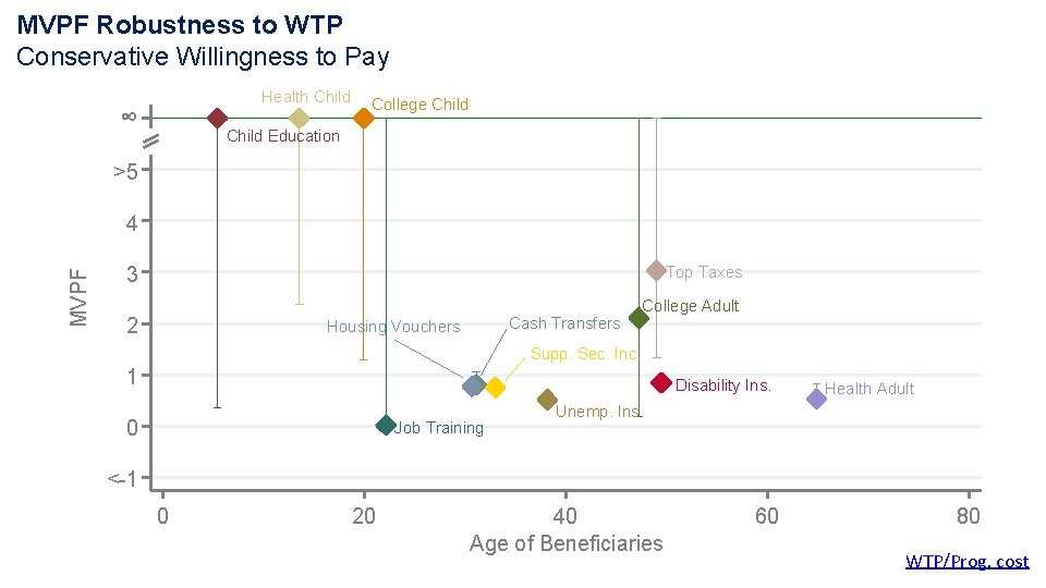 MVPF Robustness to WTP Conservative Willingness to Pay Health Child ∞ College Child Education MVPF Robustness to WTP Conservative Willingness to Pay Health Child ∞ College Child Education