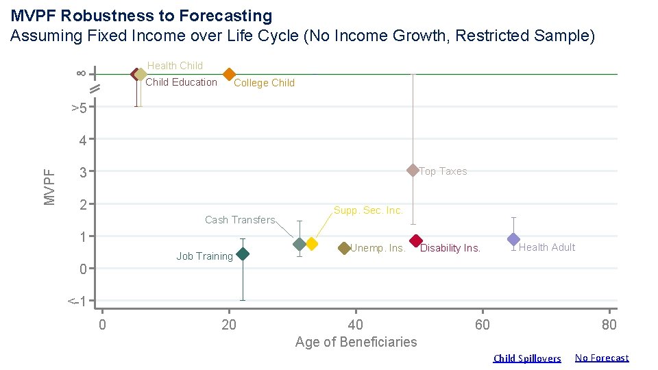 MVPF Robustness to Forecasting Assuming Fixed Income over Life Cycle (No Income Growth, Restricted MVPF Robustness to Forecasting Assuming Fixed Income over Life Cycle (No Income Growth, Restricted