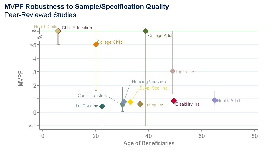 MVPF Robustness to Sample/Specification Quality Peer-Reviewed Studies Health Child ∞ Child Education College Adult MVPF Robustness to Sample/Specification Quality Peer-Reviewed Studies Health Child ∞ Child Education College Adult