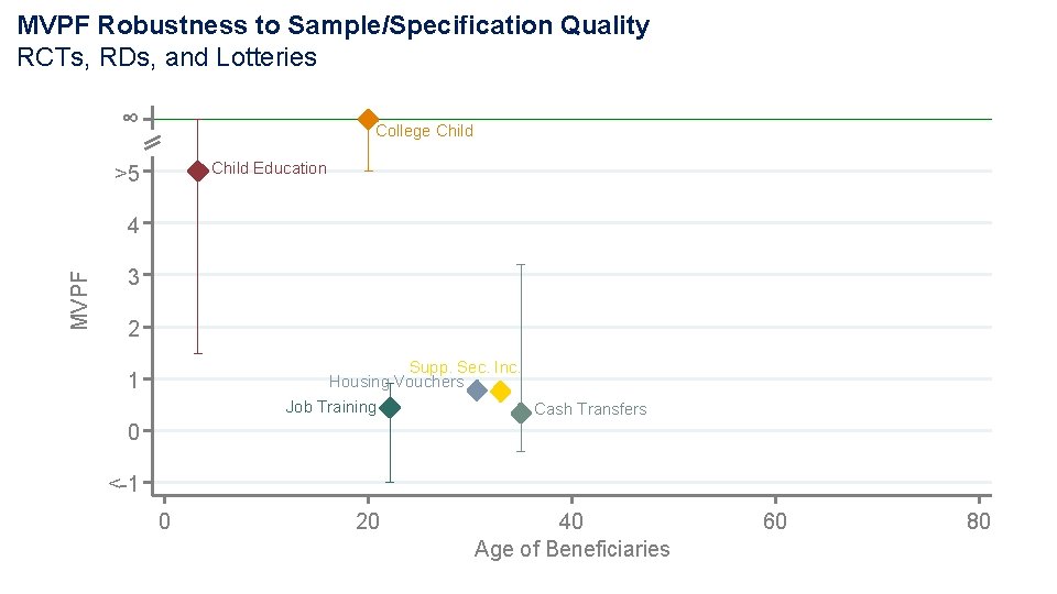MVPF Robustness to Sample/Specification Quality RCTs, RDs, and Lotteries ∞ College Child Education >5 MVPF Robustness to Sample/Specification Quality RCTs, RDs, and Lotteries ∞ College Child Education >5