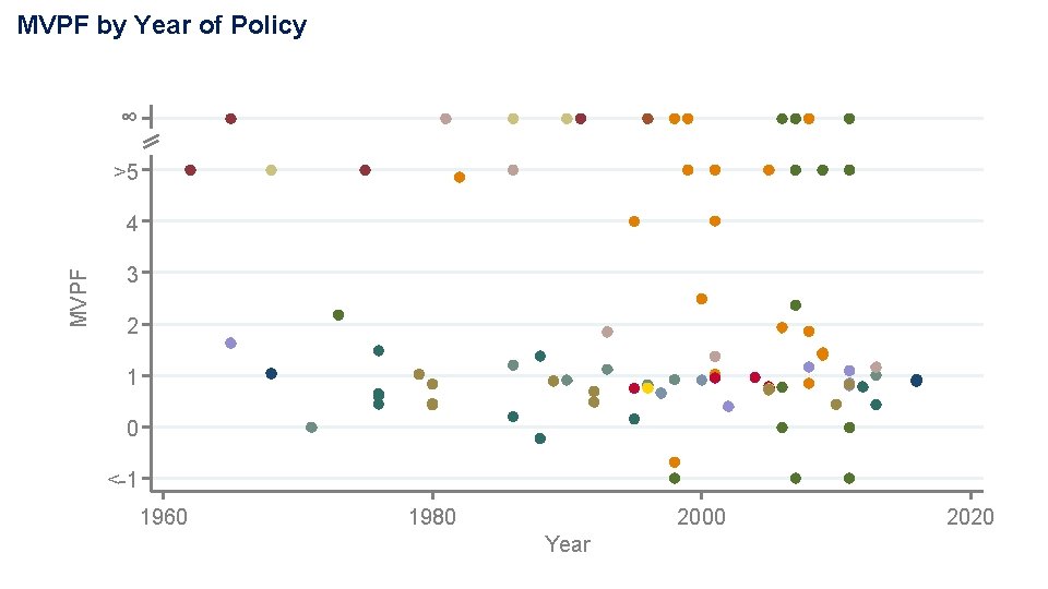 MVPF by Year of Policy ∞ >5 MVPF 4 3 2 1 0 <-1 MVPF by Year of Policy ∞ >5 MVPF 4 3 2 1 0 <-1