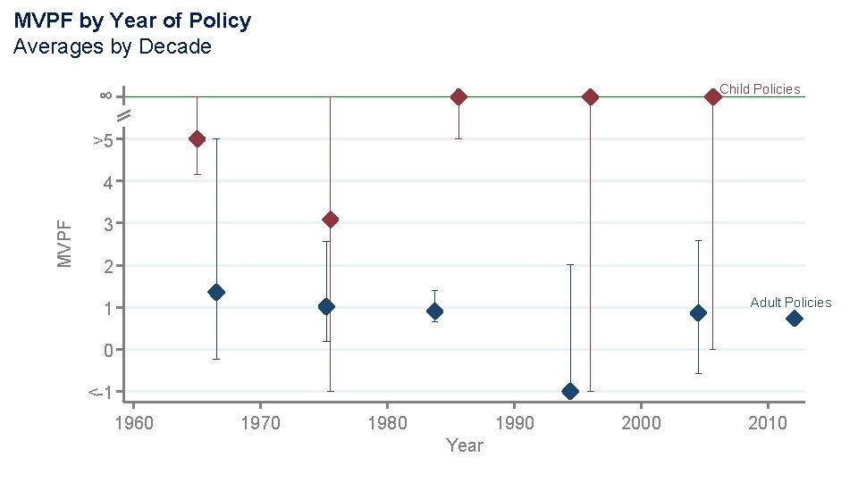 MVPF by Year of Policy Averages by Decade ∞ Child Policies >5 MVPF 4 MVPF by Year of Policy Averages by Decade ∞ Child Policies >5 MVPF 4