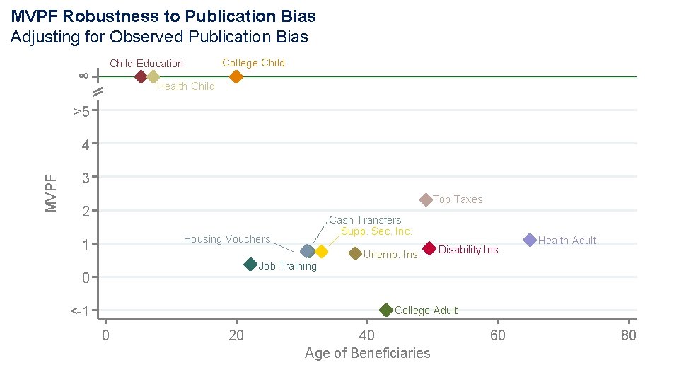 MVPF Robustness to Publication Bias Adjusting for Observed Publication Bias ∞ College Child Education MVPF Robustness to Publication Bias Adjusting for Observed Publication Bias ∞ College Child Education