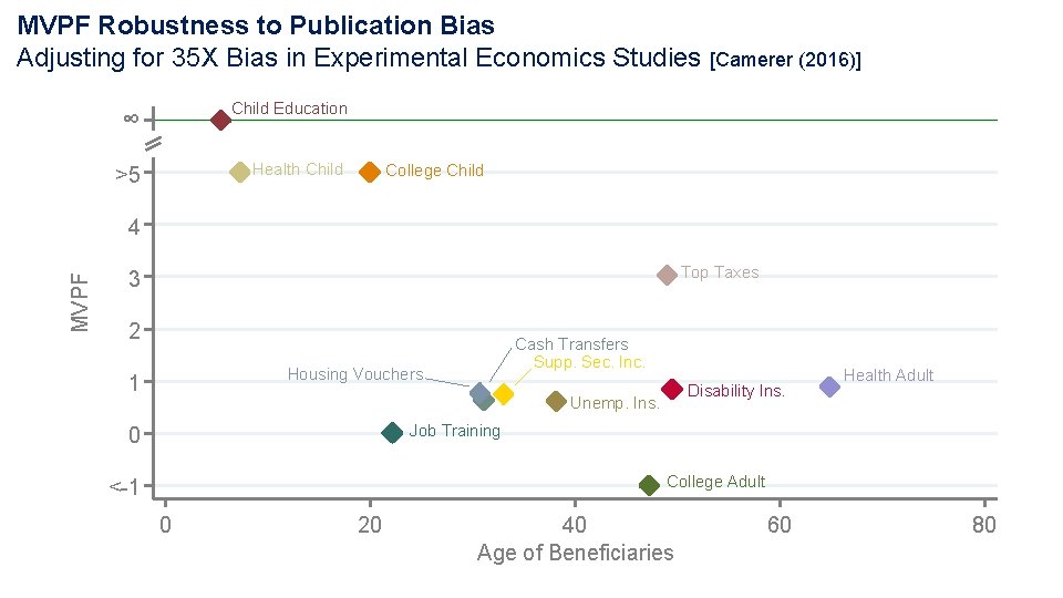 MVPF Robustness to Publication Bias Adjusting for 35 X Bias in Experimental Economics Studies MVPF Robustness to Publication Bias Adjusting for 35 X Bias in Experimental Economics Studies