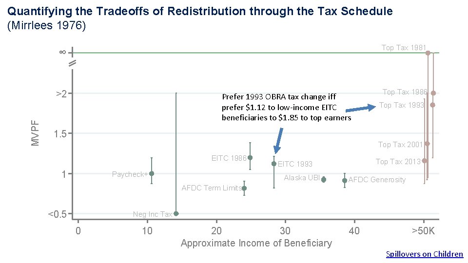 Quantifying the Tradeoffs of Redistribution through the Tax Schedule (Mirrlees 1976) ∞ MVPF >2 Quantifying the Tradeoffs of Redistribution through the Tax Schedule (Mirrlees 1976) ∞ MVPF >2