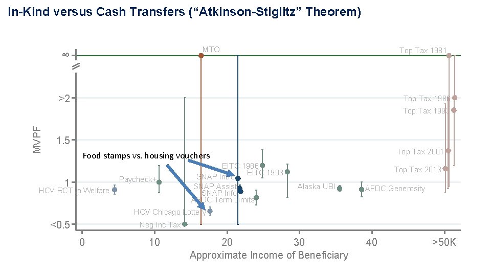 In-Kind versus Cash Transfers (“Atkinson-Stiglitz” Theorem) MTO ∞ Top Tax 1981 >2 Top Tax In-Kind versus Cash Transfers (“Atkinson-Stiglitz” Theorem) MTO ∞ Top Tax 1981 >2 Top Tax