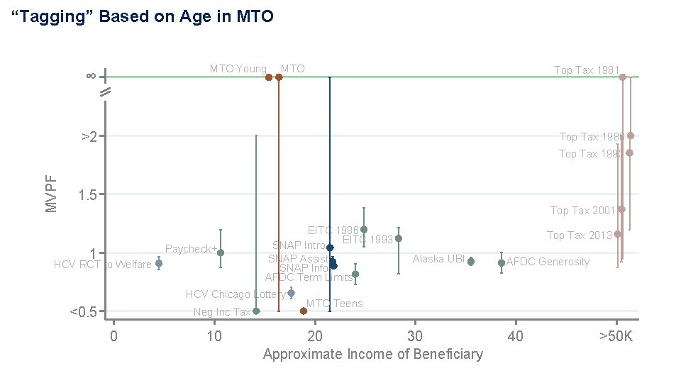 “Tagging” Based on Age in MTO Young ∞ MTO Top Tax 1981 >2 Top “Tagging” Based on Age in MTO Young ∞ MTO Top Tax 1981 >2 Top