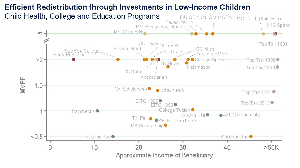Efficient Redistribution through Investments in Low-Income Children Child Health, College and Education Programs FIU Efficient Redistribution through Investments in Low-Income Children Child Health, College and Education Programs FIU