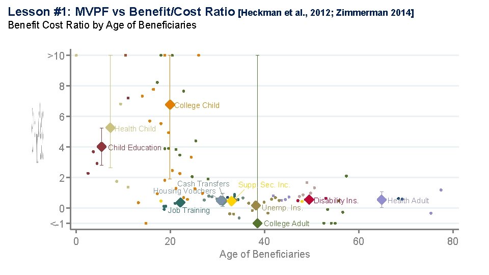Lesson #1: MVPF vs Benefit/Cost Ratio [Heckman et al. , 2012; Zimmerman 2014] Benefit