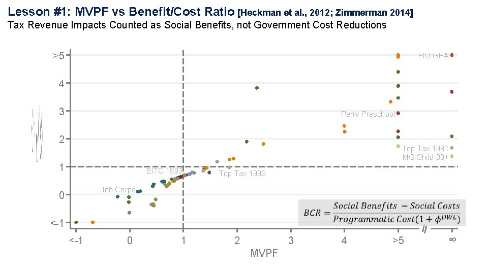 Lesson #1: MVPF vs Benefit/Cost Ratio [Heckman et al. , 2012; Zimmerman 2014] Tax