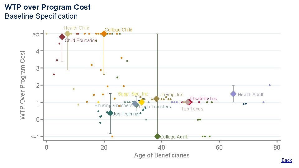 WTP over Program Cost Baseline Specification Health Child College Child >5 WTP Over Program WTP over Program Cost Baseline Specification Health Child College Child >5 WTP Over Program