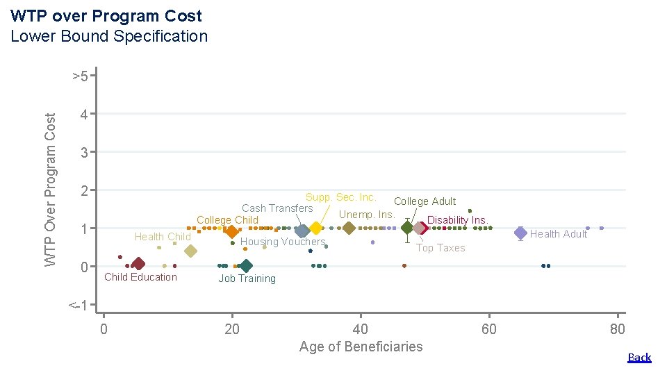 WTP over Program Cost Lower Bound Specification WTP Over Program Cost >5 4 3 WTP over Program Cost Lower Bound Specification WTP Over Program Cost >5 4 3