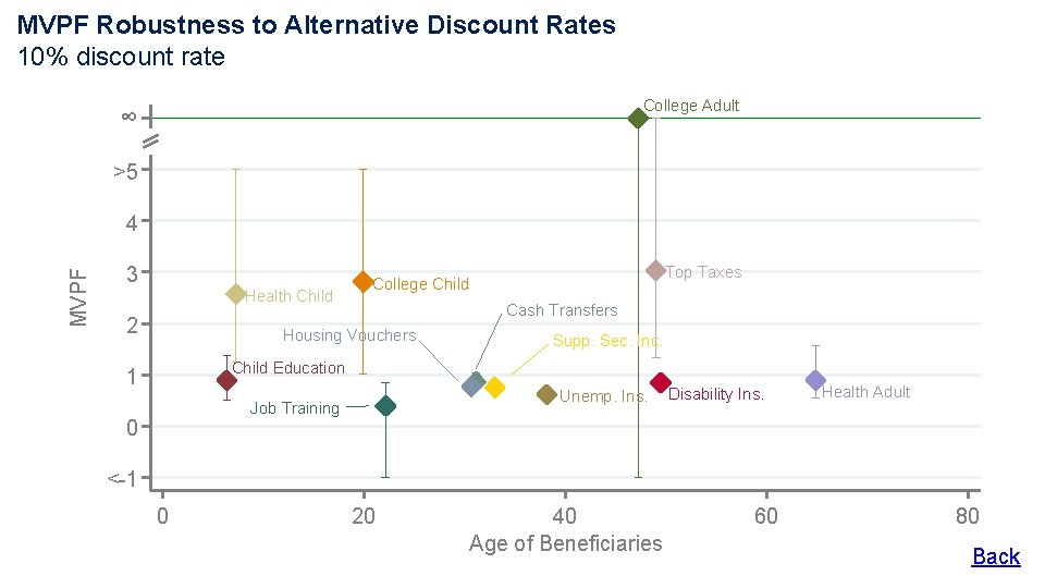 MVPF Robustness to Alternative Discount Rates 10% discount rate ∞ College Adult >5 MVPF MVPF Robustness to Alternative Discount Rates 10% discount rate ∞ College Adult >5 MVPF