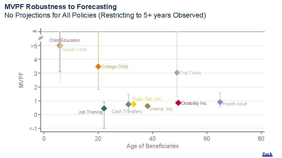 MVPF Robustness to Forecasting No Projections for All Policies (Restricting to 5+ years Observed) MVPF Robustness to Forecasting No Projections for All Policies (Restricting to 5+ years Observed)