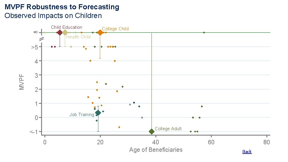 MVPF Robustness to Forecasting Observed Impacts on Children Child Education ∞ College Child Health MVPF Robustness to Forecasting Observed Impacts on Children Child Education ∞ College Child Health