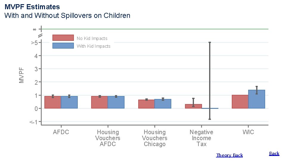 MVPF Estimates With and Without Spillovers on Children ∞ No Kid Impacts >5 With MVPF Estimates With and Without Spillovers on Children ∞ No Kid Impacts >5 With