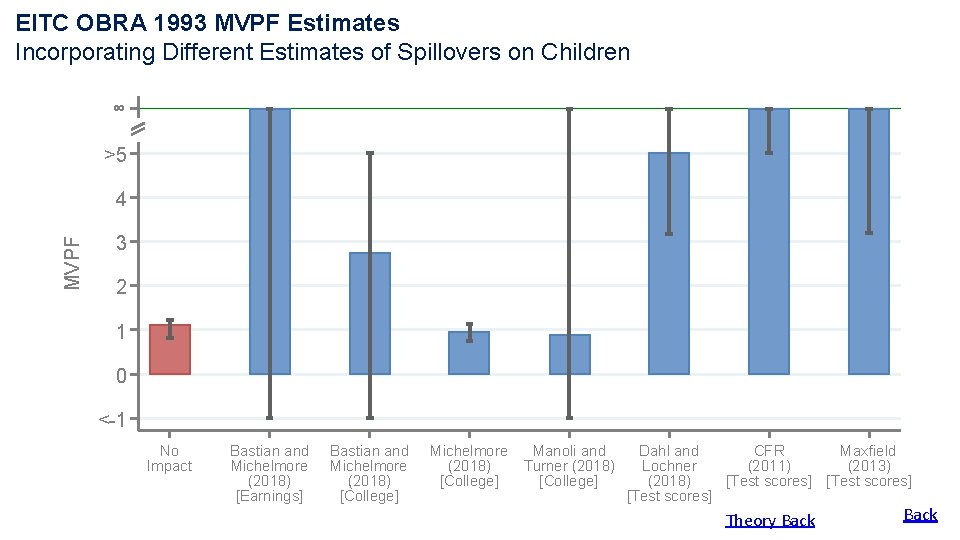 EITC OBRA 1993 MVPF Estimates Incorporating Different Estimates of Spillovers on Children ∞ >5 EITC OBRA 1993 MVPF Estimates Incorporating Different Estimates of Spillovers on Children ∞ >5
