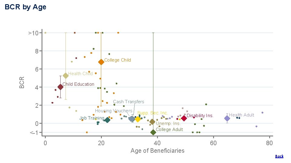 BCR by Age >10 8 College Child BCR 6 Health Child Education 4 Cash BCR by Age >10 8 College Child BCR 6 Health Child Education 4 Cash