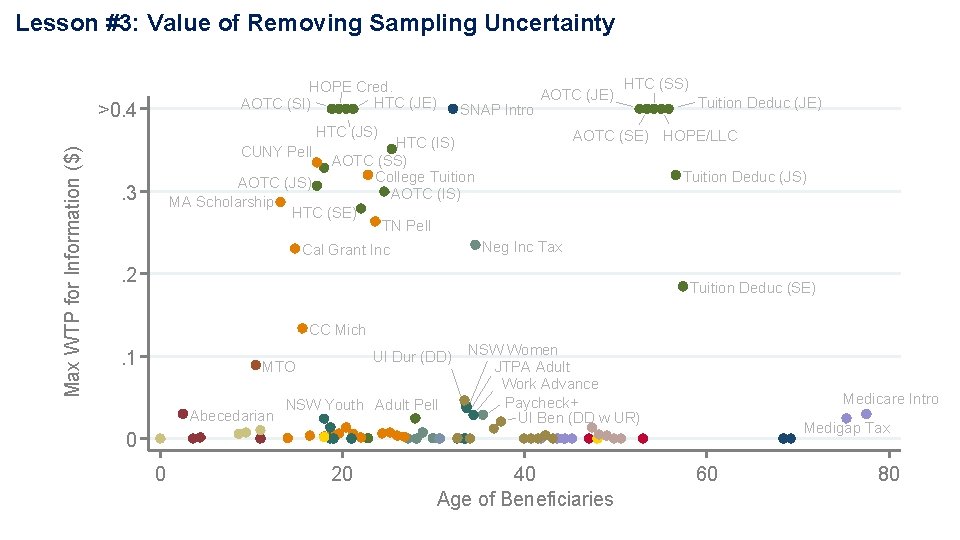Lesson #3: Value of Removing Sampling Uncertainty HOPE Cred. HTC (JE) AOTC (SI) >0. Lesson #3: Value of Removing Sampling Uncertainty HOPE Cred. HTC (JE) AOTC (SI) >0.