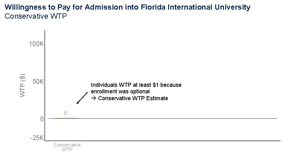 Willingness to Pay for Admission into Florida International University Conservative WTP ($) 100 K Willingness to Pay for Admission into Florida International University Conservative WTP ($) 100 K