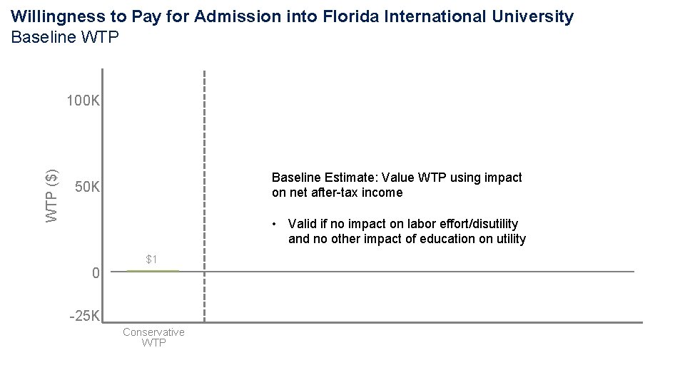 Willingness to Pay for Admission into Florida International University Baseline WTP ($) 100 K Willingness to Pay for Admission into Florida International University Baseline WTP ($) 100 K