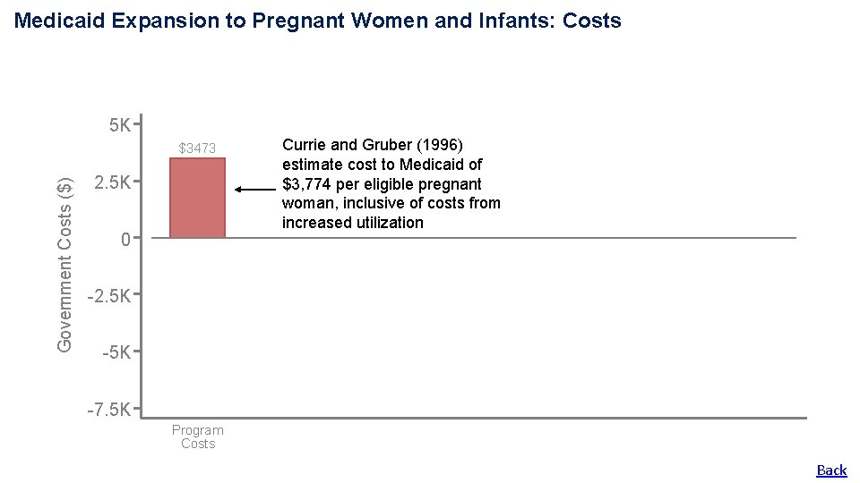 Medicaid Expansion to Pregnant Women and Infants: Costs 5 K Government Costs ($) $3473 Medicaid Expansion to Pregnant Women and Infants: Costs 5 K Government Costs ($) $3473