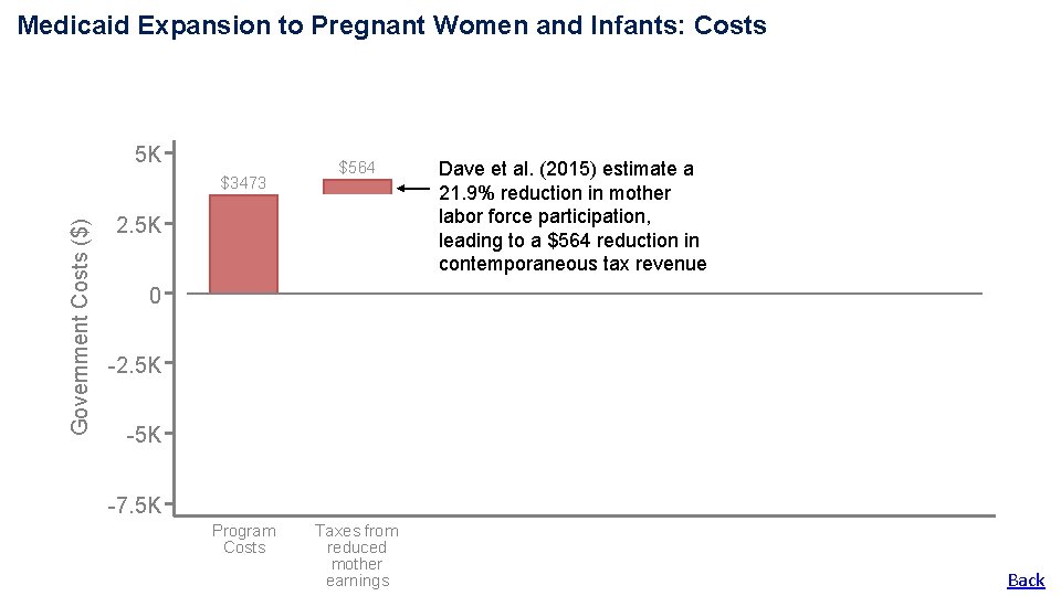 Medicaid Expansion to Pregnant Women and Infants: Costs 5 K Government Costs ($) $3473 Medicaid Expansion to Pregnant Women and Infants: Costs 5 K Government Costs ($) $3473