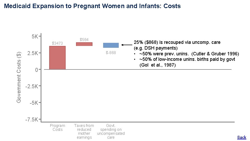 Medicaid Expansion to Pregnant Women and Infants: Costs 5 K Government Costs ($) $3473 Medicaid Expansion to Pregnant Women and Infants: Costs 5 K Government Costs ($) $3473