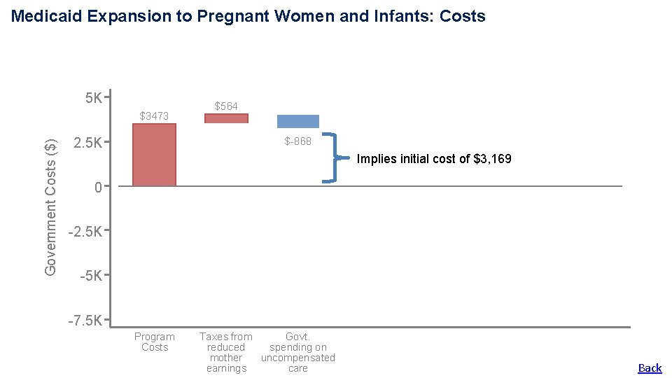 Medicaid Expansion to Pregnant Women and Infants: Costs 5 K Government Costs ($) $3473 Medicaid Expansion to Pregnant Women and Infants: Costs 5 K Government Costs ($) $3473