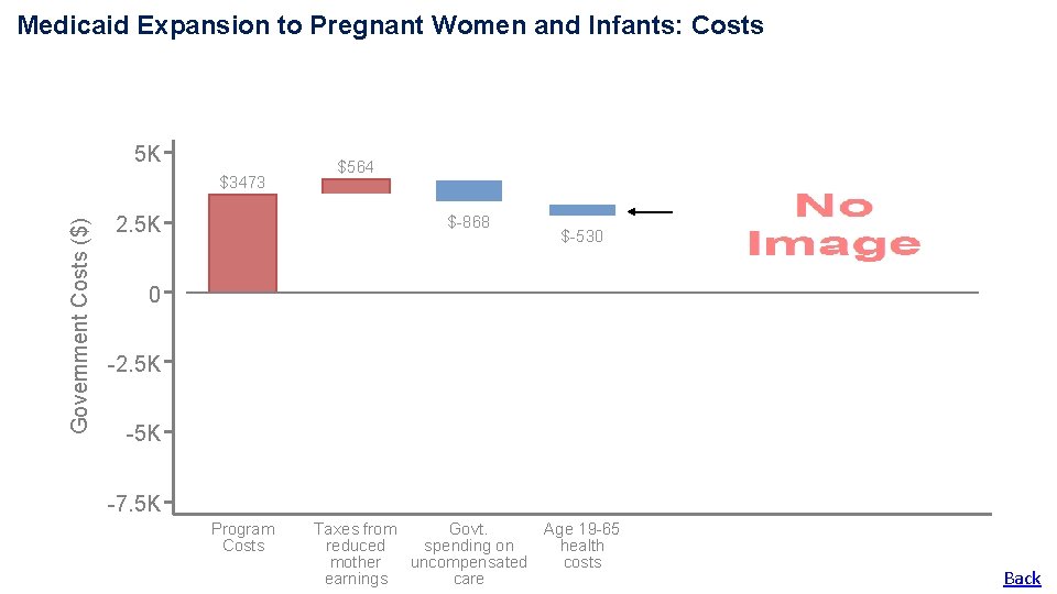 Medicaid Expansion to Pregnant Women and Infants: Costs 5 K Government Costs ($) $3473 Medicaid Expansion to Pregnant Women and Infants: Costs 5 K Government Costs ($) $3473