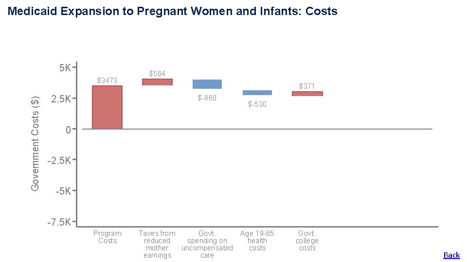 Medicaid Expansion to Pregnant Women and Infants: Costs 5 K Government Costs ($) $3473 Medicaid Expansion to Pregnant Women and Infants: Costs 5 K Government Costs ($) $3473