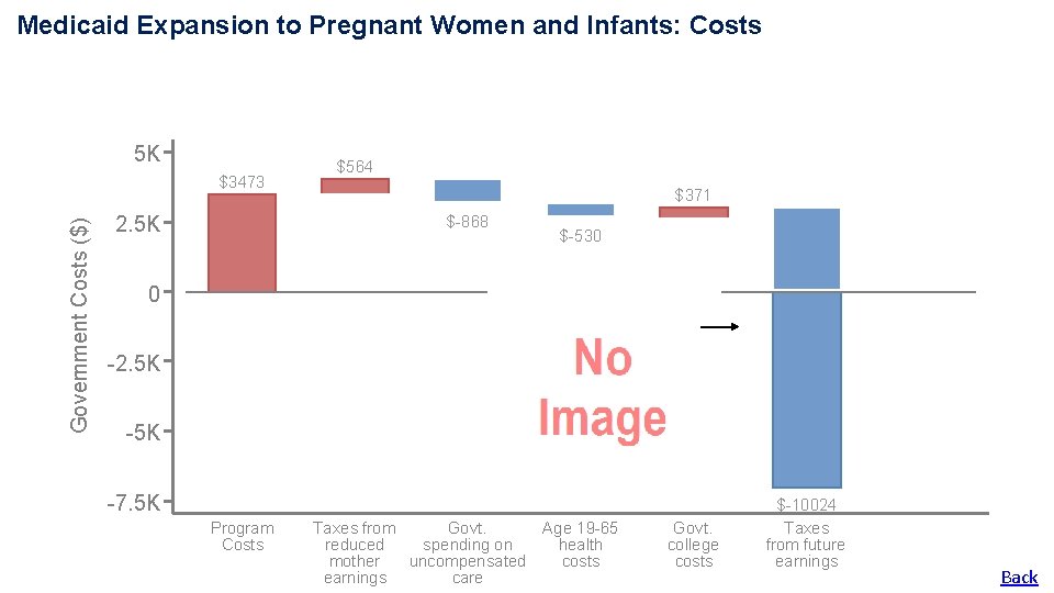 Medicaid Expansion to Pregnant Women and Infants: Costs 5 K Government Costs ($) $3473 Medicaid Expansion to Pregnant Women and Infants: Costs 5 K Government Costs ($) $3473