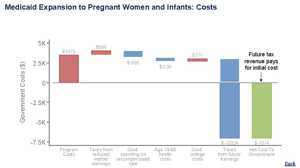 Medicaid Expansion to Pregnant Women and Infants: Costs 5 K Government Costs ($) $3473 Medicaid Expansion to Pregnant Women and Infants: Costs 5 K Government Costs ($) $3473