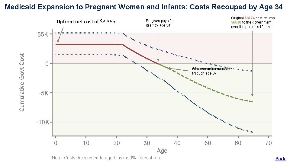 Medicaid Expansion to Pregnant Women and Infants: Costs Recouped by Age 34 Upfront net Medicaid Expansion to Pregnant Women and Infants: Costs Recouped by Age 34 Upfront net