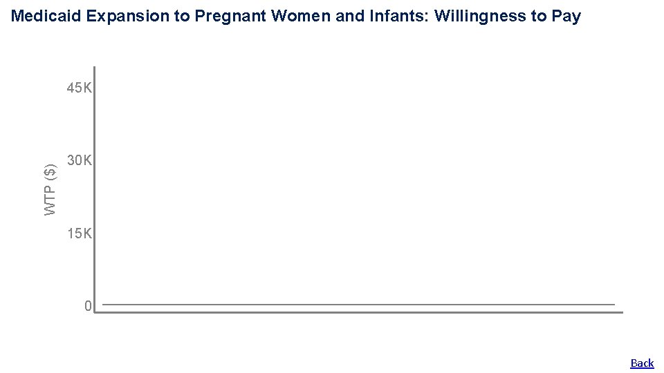 Medicaid Expansion to Pregnant Women and Infants: Willingness to Pay WTP ($) 45 K Medicaid Expansion to Pregnant Women and Infants: Willingness to Pay WTP ($) 45 K