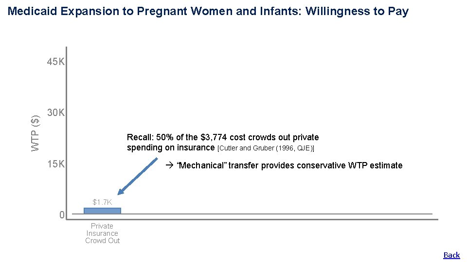 Medicaid Expansion to Pregnant Women and Infants: Willingness to Pay WTP ($) 45 K Medicaid Expansion to Pregnant Women and Infants: Willingness to Pay WTP ($) 45 K